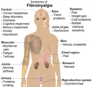 Fibromyalgia and massage for pain relief